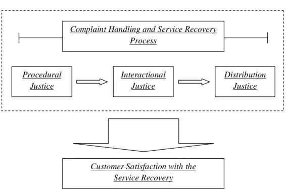 Gambar 2.2 menunjukkan tiga dimensi keadilan untuk mengukur keadilan  yang dirasakan oleh konsumen setelah dilakukan proses service recovery
