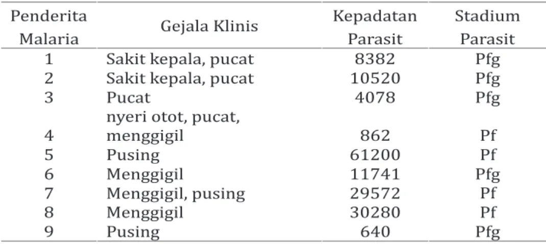 Tabel 2. Hasil Pemeriksaan Parasitologis Penderita Malaria falciparum Tanpa Komplikasi  di Kab