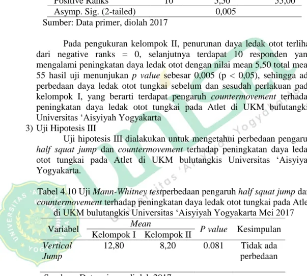 Tabel 4.10 Ringkasan Hasil Uji WilcoxonPengukuran daya ledak otot  pada Kelompok II di UKM Bulutangkis Universitas Aisyiya Yogyakarta 