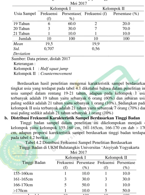 Tabel 4.1 Distribusi Frekuensi Sampel Penelitian Berdasarkan Usia di UKM  Bulutangkis Universitas „Aisyiyah Yogyakarta 