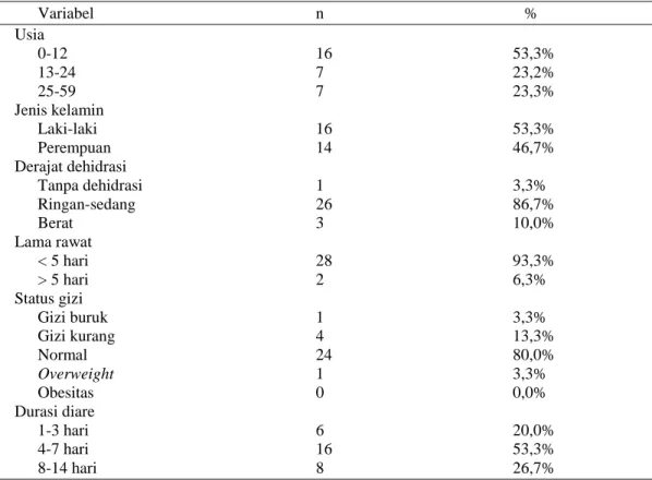 Tabel  1.  Karakteristik  balita  diare  akut  di  ruang  rawat  inap  anak  RSUD  Arifin  Achmad Provinsi Riau periode Desember 2014-Maret 2015 (n=30) 