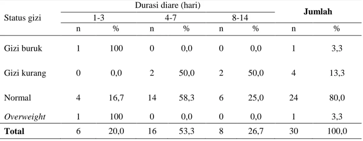 Tabel 3. Gambaran durasi diare akut berdasarkan status  gizi balita di ruang rawat  inap anak RSUD Arifin Achmad (N=30) 
