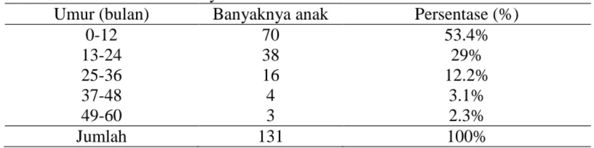 Tabel 5. Distribusi anak yang menderita diare menurut umur yang berobat di Poli  Anak RS PKU Muhammadiyah Surakarta