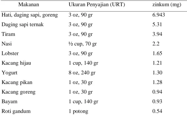 Tabel 2.1. Contoh Makanan yang Mengandung Zinkum 