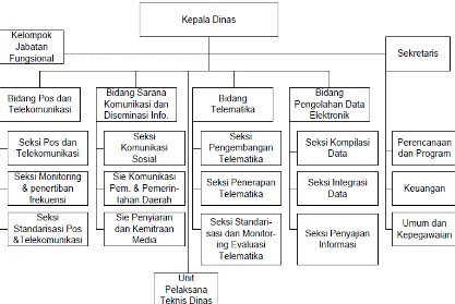 Gambar Struktur Organisasi DISKOMINFO Provinsi Jawa Barat 