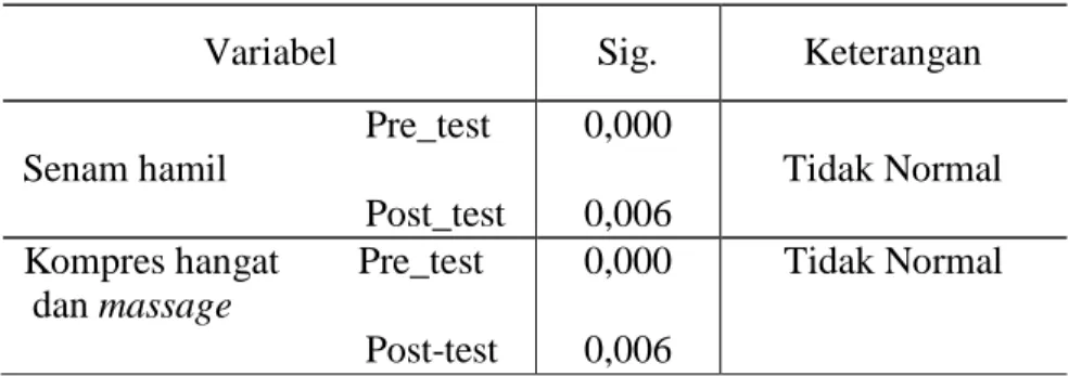 Tabel 4.4. Rangkuman Output Normalitas 