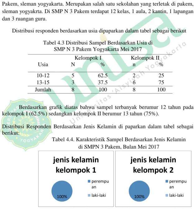 Tabel 4.4. Karakteristik Sampel Berdasarkan Jenis Kelamin   di SMPN 3 Pakem, Bulan Mei 2017 