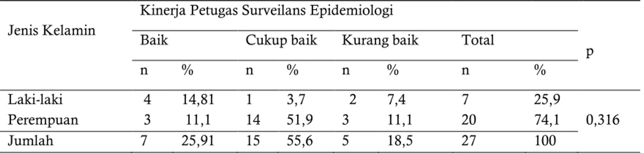 Tabel  1.  Tabulasi  Silang  antara  Jenis  Kelamin  dengan  Kinerja  Petugas  Surveilans  Epidemiologi  Penyakit Malaria 