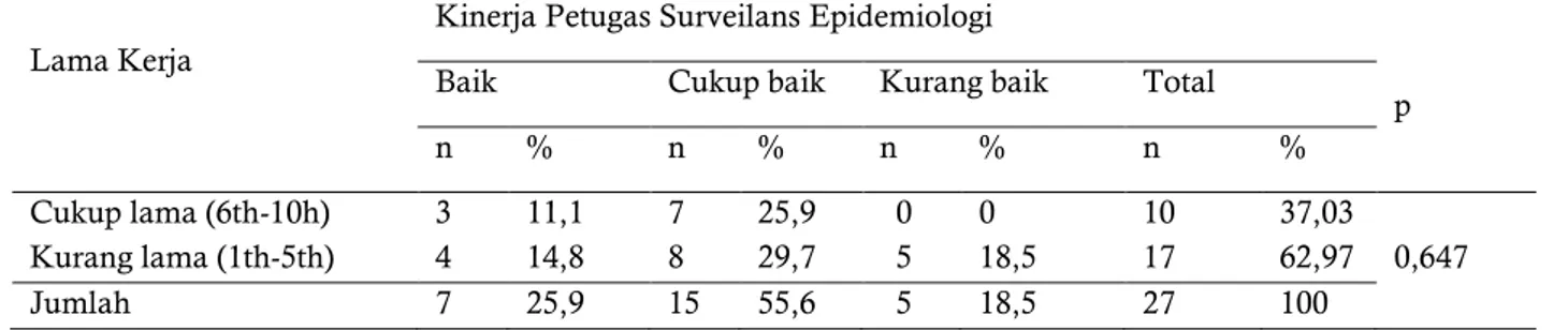 Tabel  2.  Tabulasi  Silang  antara  Lama  Kerja  dengan  Kinerja  Petugas  Surveilans  Epidemiologi  Penyakit Malaria 