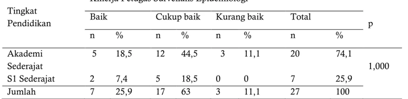 Tabel  4.  Tabulasi  Silang  antara  Tingkat  Pengetahuan  dengan  Kinerja  Petugas  Surveilans  Epidemiologi Penyakit Malaria 