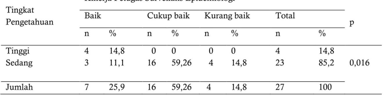 Tabel  5.  Tabulasi  Silang  antara  Pelatihan  Surveilans  dengan  Kinerja  Petugas  Surveilans  Epidemiologi Penyakit Malaria 