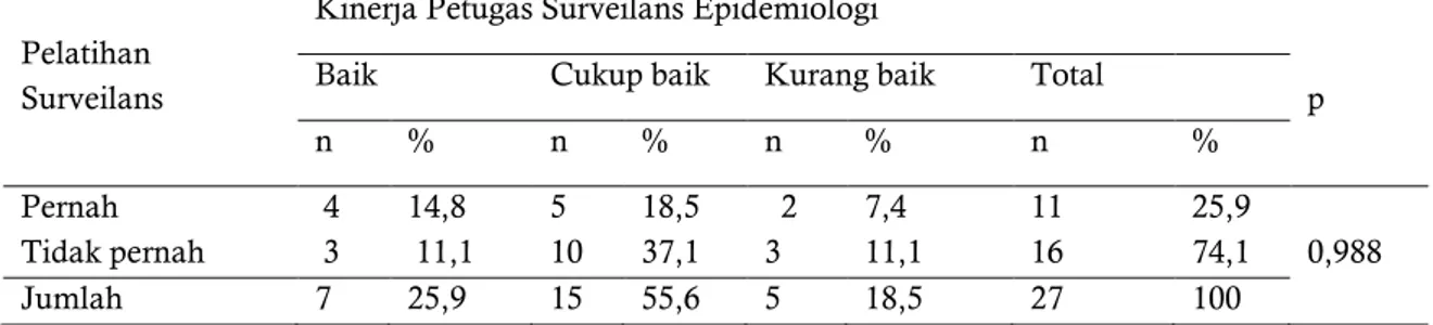 Tabel 6. Tabulasi Silang antara Disiplin Kerja Standar Operasional Prosedur (SOP)dengan Kinerja  Petugas Surveilans Epidemiologi Penyakit Malaria 