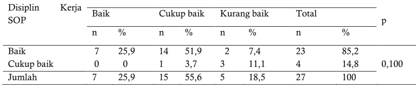 Tabel  7.  Tabulasi  Silang  antara  Ketersediaan  Sarana  dengan  dengan  Kinerja  Petugas  Surveilans  Epidemiologi Penyakit Malaria 