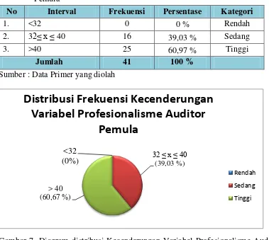 Gambar 7. Diagram distribusi Kecenderungan Variabel Profesionalisme Auditor Pemula.  
