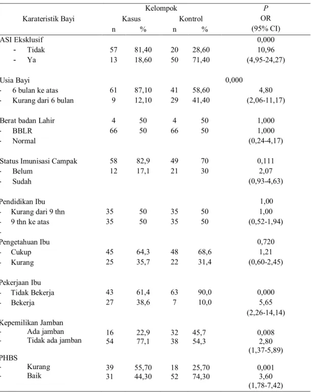 Tabel 2. Hubungan variabel penelitian dengan kejadian diare  Karateristik Bayi  Kelompok  P  OR  (95% CI) Kasus Kontrol  n  %  n  %  ASI Eksklusif  -  Tidak  -  Ya  Usia Bayi  -  6 bulan ke atas  -  Kurang dari 6 bulan 