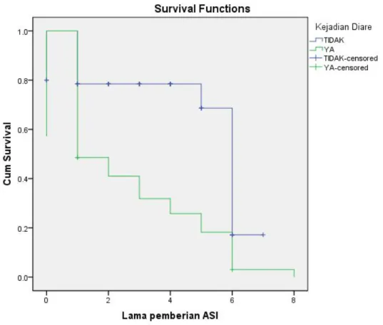 Gambar 1. Grafik survival function hubungan lama pemberian ASI saja                       dengan kejadian diare 