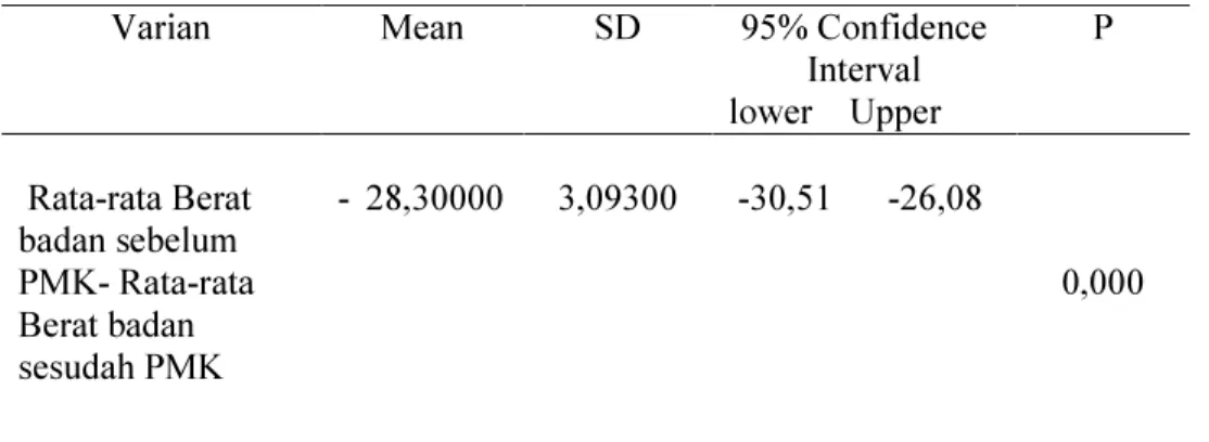 Tabel 3. Perbedaan Rata-rata Berat Badan Bayi Sebelum dan Sesudah Perawatan  Metode Kanguru  di Ruang Perinatologi RSUD Dr.Achmad Mochtar Bukittinggi Tahun  2014 