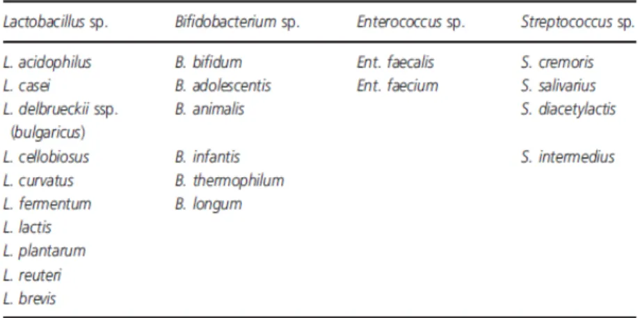 Tabel 2.2. Jenis-jenis probiotik.  9