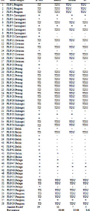 Tabel 1. Hasil Isolasi dan Identifikasi Bakteri E. coli, E. coli O157 dan E. coli O157:H7 pada  Feses Sapi di Kecamatan Petang 