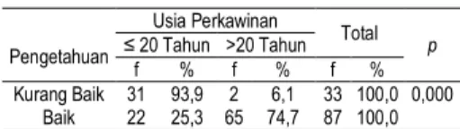 Tabel 1.  Distribusi Frekuensi Usia Menikah  Wanita Usia Subur di Kecamatan Pancur 