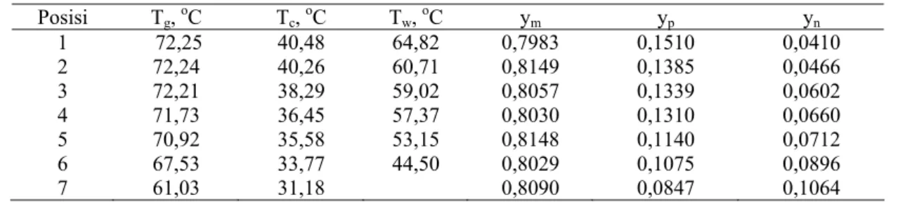 Tabel 1. Contoh Data percobaan pengembunan campuran metanol-propanol-udara 
