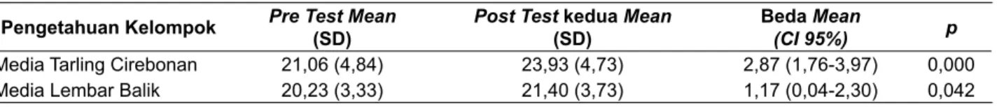 Tabel 3.  Paired T-test Perubahan Pengetahuan Ibu Hamil (Pre Test dan Post Test pertama) Pengetahuan Kelompok Pre Test Mean 