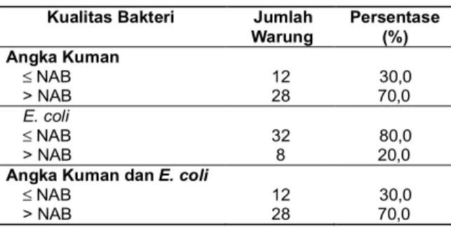 Tabel 2. Kualitas bakteriologis permukaan piring di warung makan Desa Caturtunggal Kualitas Bakteri   Jumlah 