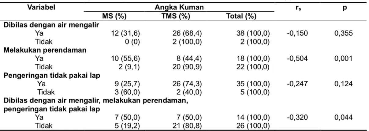 Tabel 8. Korelasi rank spearman antara angka kuman dengan cara pencucian di warung makan Desa Caturtunggal