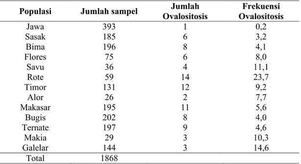 Tabel 2.1 Frekuensi ovalositosis pada penduduk Indonesia