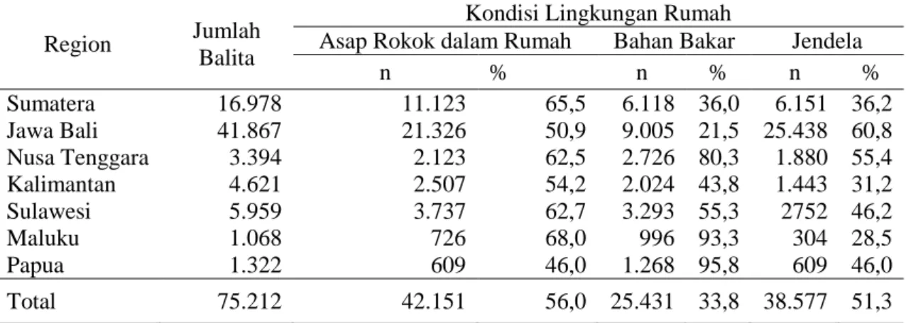 Tabel  2.  Proporsi  balita  terpajan  faktor  kondisi  lingkungan  rumah  yang  berhubungan  dengan  kejadian ISPA pada balita menurut region di Indonesia 