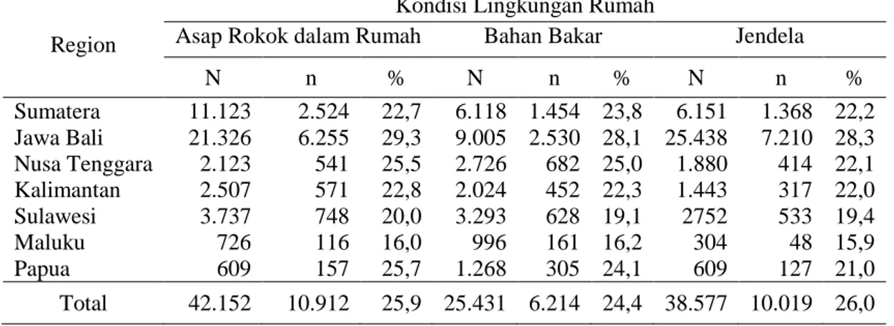 Tabel 3. Proporsi balita terpajan faktor kondisi lingkungan rumah yang menderita ISPA menurut  region di Indonesia 