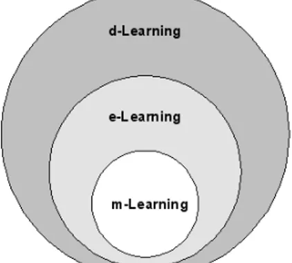 Gambar 1.  Skema Dari Bentuk M-Learning [Georgiev dkk, 2006] 