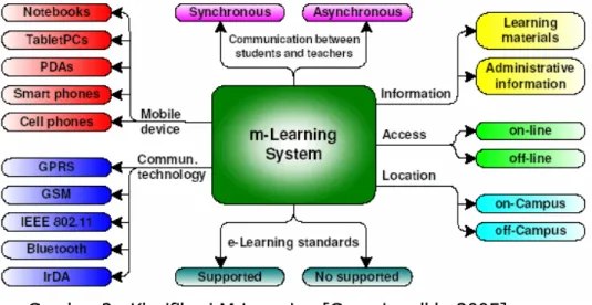 Gambar 2.  Klasifikasi M-Learning [Georgiev dkk, 2005] 