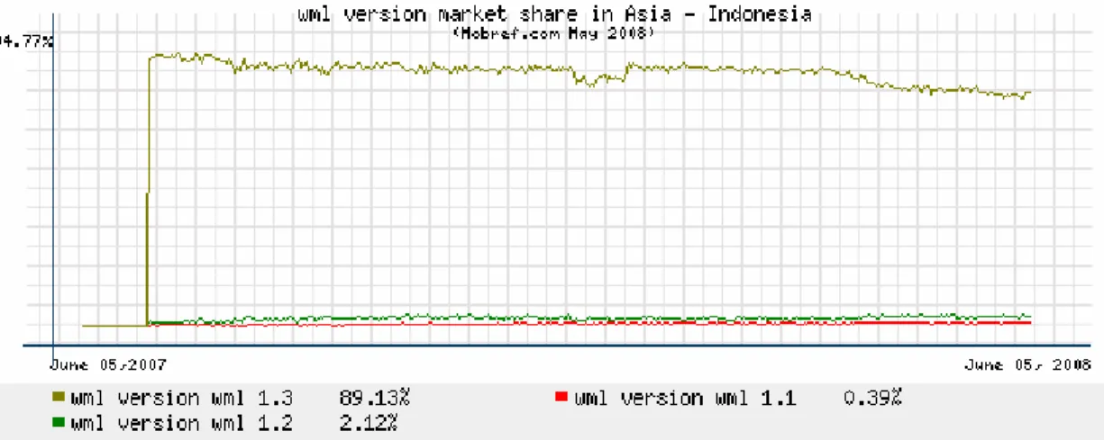 Gambar 3.  Market share  perangkat selular di Indonesia (Mei 2008)  berdasarkan dukungannya terhadap Java MIDP