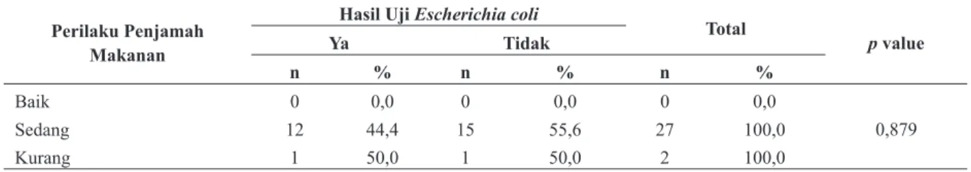 Tabel 4 menunjukkan bahwa pada kelompok  pedagang dengan perilaku sedang hampir  sebagian besar (44,4%) jajanan kue lapis yang  dijual mengandung Escherichia coli