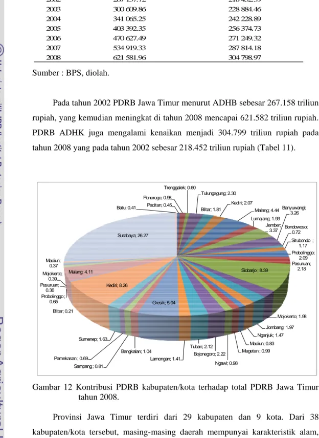 Tabel 11 PDRB Provinsi Jawa Timur tahun 2002-2008 