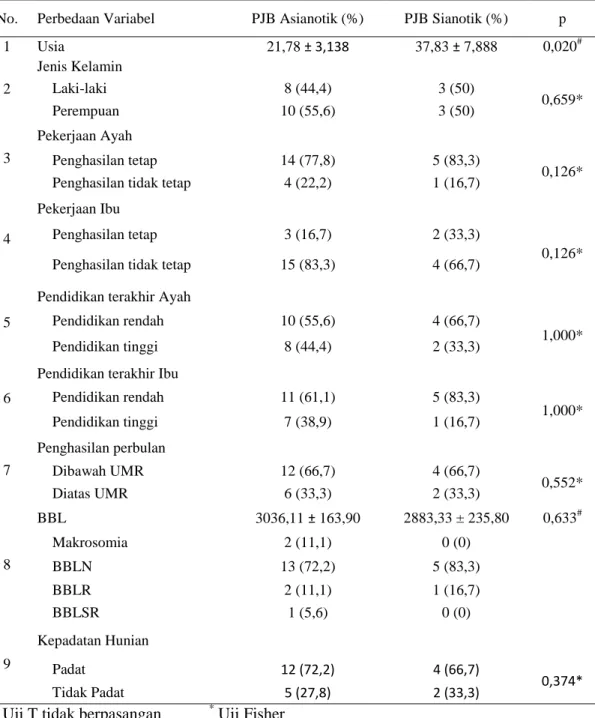 Tabel 1. Karakteristiksubjek PJB sianotik dan asianotik 