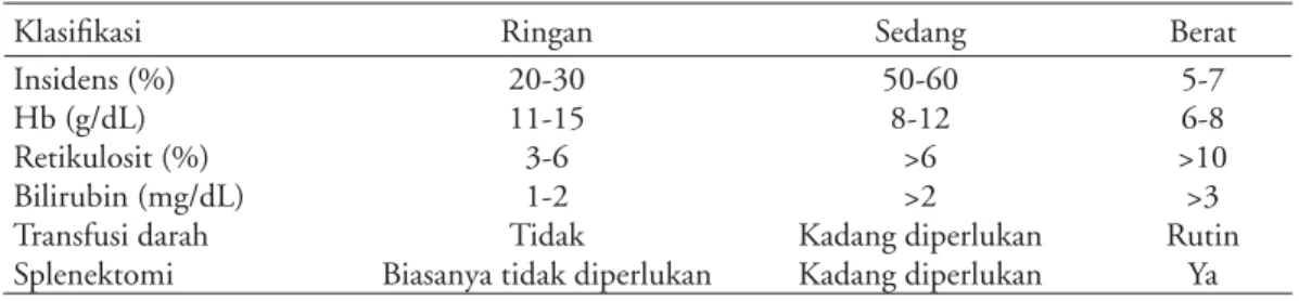 Tabel 1. Klasiﬁkasi sferositosis herediter 8,9