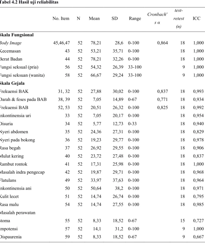 Tabel 4.2 Hasil uji reliabilitas 