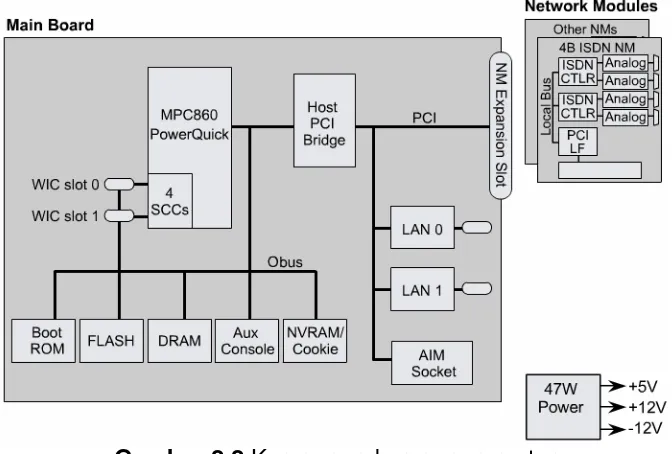 Gambar 2.3 Contoh Komponen internal Cisco router 2600 
