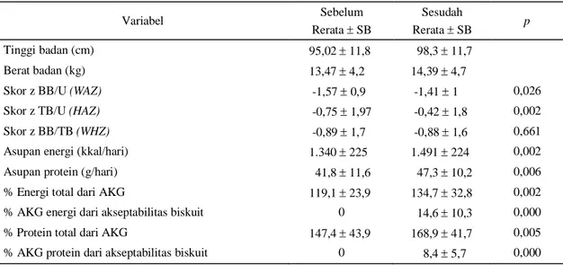 Tabel 1.  Perubahan pertumbuhan dan akseptabilitas diet sebelum dan sesudah perlakuan 