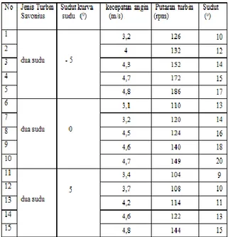Tabel 5.2.  Data kecepatan angin, putaran turbin,dan sudut bandul 