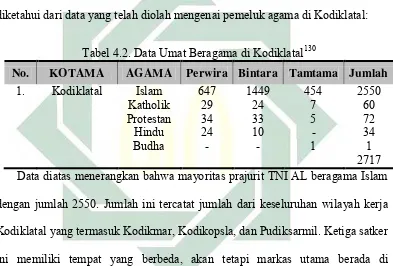 Tabel 4.2. Data Umat Beragama di Kodiklatal130 