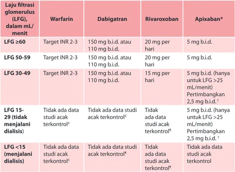 Tabel 3. Pilihan terapi pada pasien dengan penyakit ginjal kronik dan  faktor risiko stroke (CHADS 2  ≥1)