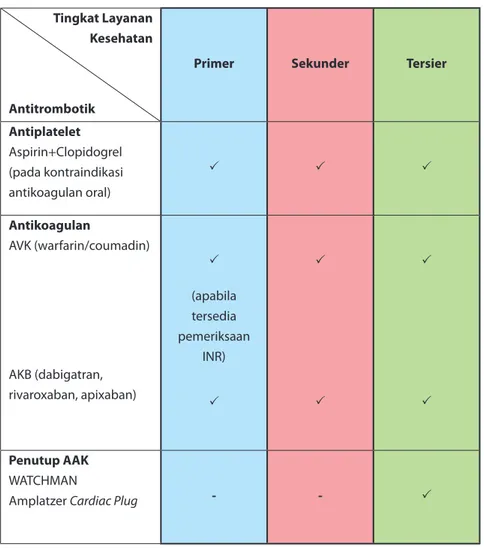 Tabel 4. Terapi antitrombotik di berbagai tingkat layanan kesehatan.