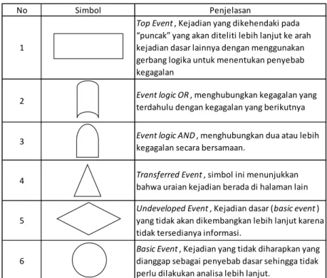 Tabel 2.1 Simbol Fault Tree Analysis 