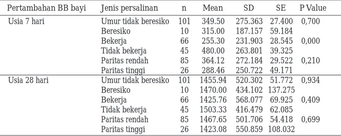 Tabel 6. menunjukkan bahwa rata-rata berat pertambahan BB bayi pada pengukuran pertama adalah 346,40 gram dengan standar deviasi 268,134 gram