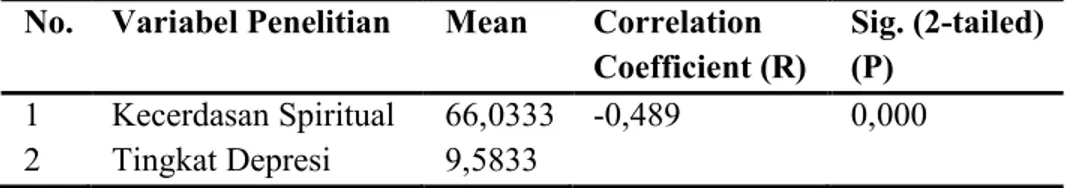 Tabel 4.4 Hubungan Kecerdasan spiritual dengan tingkat depresi   No.  Variabel Penelitian  Mean  Correlation 