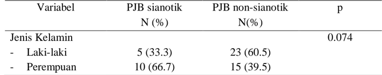 Tabel  4. Distribusi responden PJB  sianotik dan  non-sianotik  menurut  jenis  kelamin 