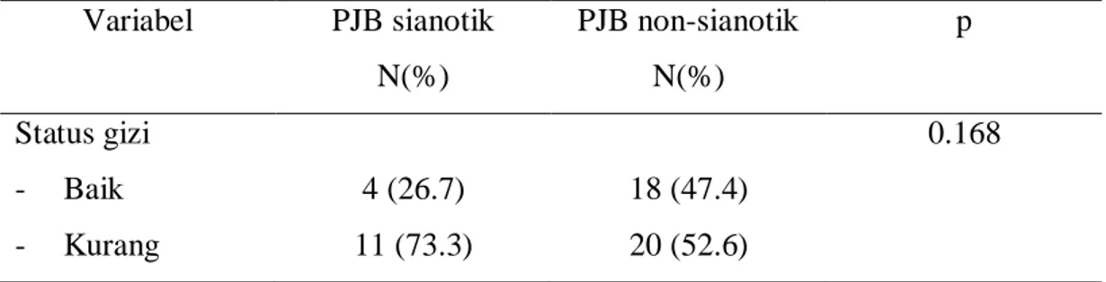 Tabel 7. Distribusi responden PJB sianotik dan non-sianotik menurut status gizi  Variabel  PJB sianotik  N(%)  PJB non-sianotik N(%)  p  Status gizi  -  Baik  -  Kurang   4 (26.7)  11 (73.3)  18 (47.4) 20 (52.6)  0.168  5.1.6 Frekuensi sakit 